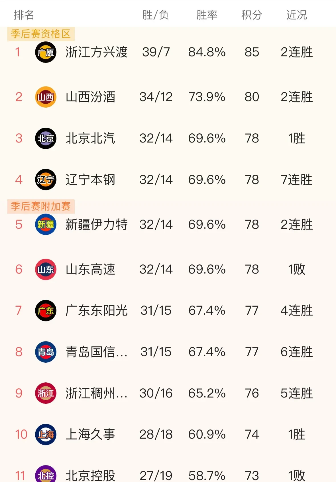 包含中国篮球联赛积分榜重现，球队排名胜败摆脱的词条  第1张